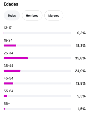 Audiencia por países de la Cuenta de Instagram LOS MEJORES ACCIDENTES DIARIOS 56K