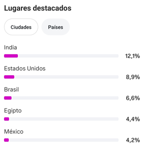 Audiencia por países de la Cuenta de Instagram ieltxufit_team 72K