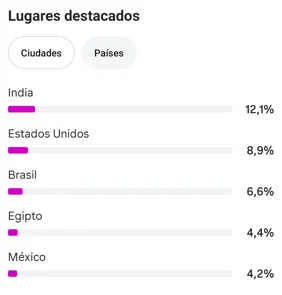 Audiencia por países de la Cuenta de Instagram ieltxufit_team 72K