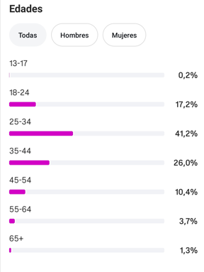 Audiencia por países de la Cuenta de Instagram Las joyitas de internet_ 76K