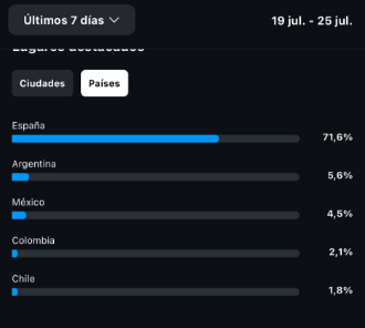 Edades y género de la Cuenta de Instagram (Frases) 300K seguidores