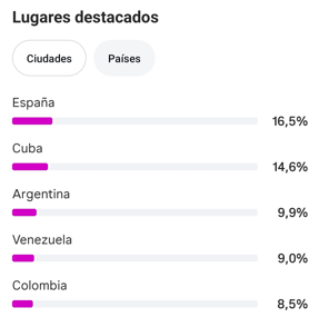 Audiencia por países de la Cuenta de Instagram redes.esp 163K
