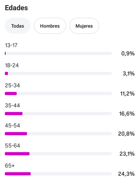 Edades y género de la Cuenta de Instagram redes.esp 163K