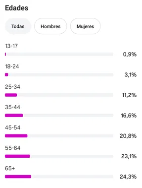 Edades y género de la Cuenta de Instagram redes.esp 163K